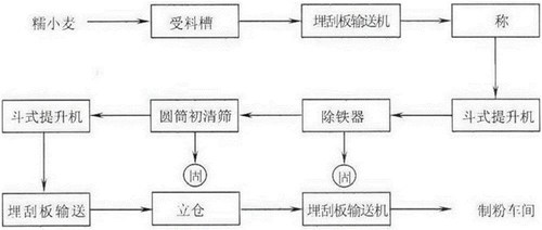 面粉生產工藝.jpg